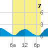 Castle Hayne, NE River tide chart for Saturday, August 7, 2021