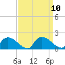 Castle Hayne, NE River tide chart for Friday, September 10, 2021