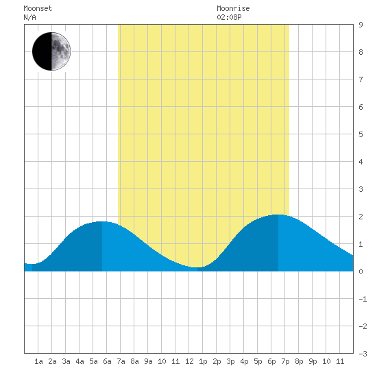 Castle Hayne, NE River tide chart for Monday, September 13, 2021