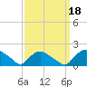 Castle Hayne, NE River tide chart for Saturday, September 18, 2021