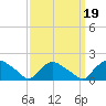Castle Hayne, NE River tide chart for Sunday, September 19, 2021