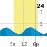Castle Hayne, NE River tide chart for Friday, September 24, 2021