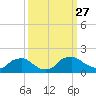 Castle Hayne, NE River tide chart for Monday, September 27, 2021