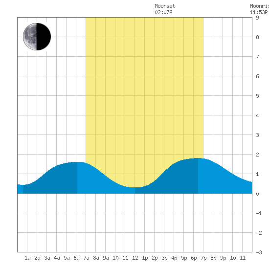 Castle Hayne, NE River tide chart for Tuesday, September 28, 2021