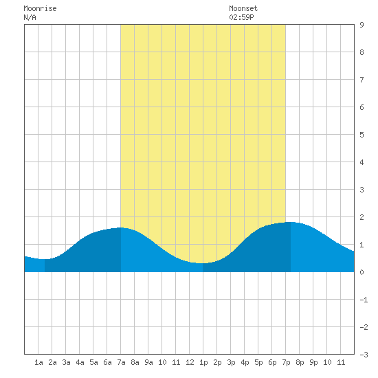 Castle Hayne, NE River tide chart for Wednesday, September 29, 2021