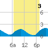 Castle Hayne, NE River tide chart for Friday, September 3, 2021