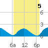 Castle Hayne, NE River tide chart for Sunday, September 5, 2021