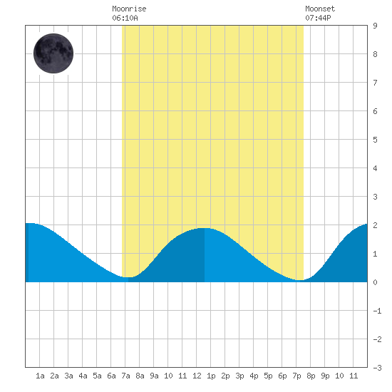 Castle Hayne, NE River tide chart for Monday, September 6, 2021