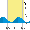 Castle Hayne, NE River tide chart for Thursday, September 9, 2021