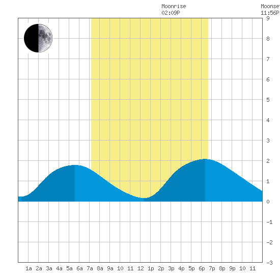 Castle Hayne, NE River tide chart for Tuesday, October 12, 2021