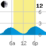 Castle Hayne, NE River tide chart for Tuesday, October 12, 2021