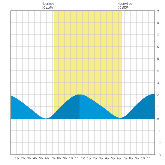 Castle Hayne, NE River tide chart for Monday, October 18, 2021