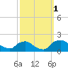 Castle Hayne, NE River tide chart for Friday, October 1, 2021