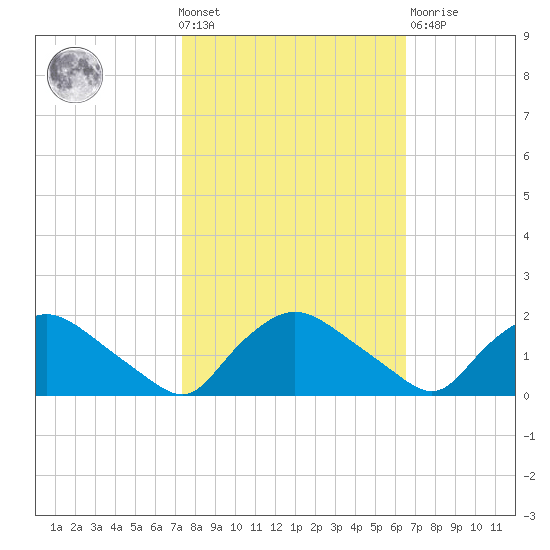 Castle Hayne, NE River tide chart for Wednesday, October 20, 2021