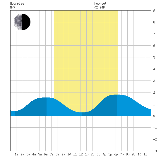 Castle Hayne, NE River tide chart for Thursday, October 28, 2021