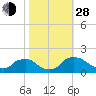 Castle Hayne, NE River tide chart for Thursday, October 28, 2021
