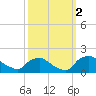 Castle Hayne, NE River tide chart for Saturday, October 2, 2021