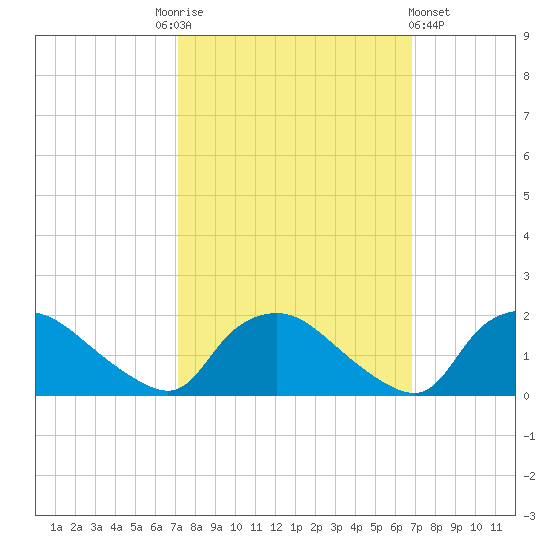 Castle Hayne, NE River tide chart for Tuesday, October 5, 2021