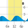 Castle Hayne, NE River tide chart for Friday, October 8, 2021
