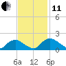 Castle Hayne, NE River tide chart for Thursday, November 11, 2021
