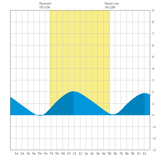 Castle Hayne, NE River tide chart for Wednesday, November 17, 2021