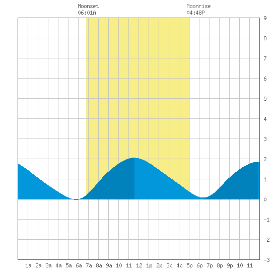 Castle Hayne, NE River tide chart for Thursday, November 18, 2021