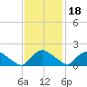 Castle Hayne, NE River tide chart for Thursday, November 18, 2021