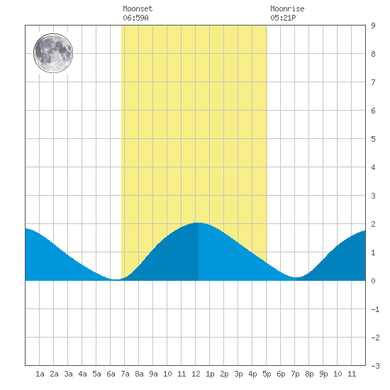 Castle Hayne, NE River tide chart for Friday, November 19, 2021