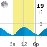 Castle Hayne, NE River tide chart for Friday, November 19, 2021