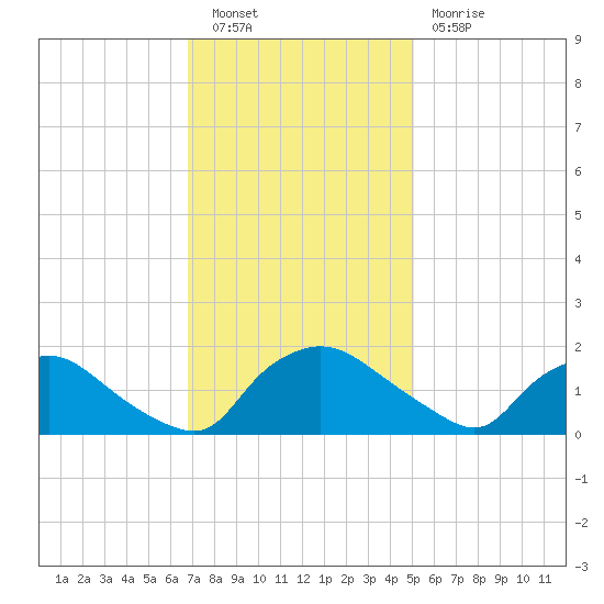 Castle Hayne, NE River tide chart for Saturday, November 20, 2021