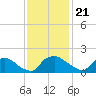 Castle Hayne, NE River tide chart for Sunday, November 21, 2021