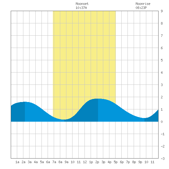 Castle Hayne, NE River tide chart for Tuesday, November 23, 2021