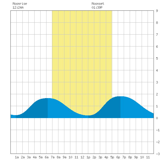 Castle Hayne, NE River tide chart for Sunday, November 28, 2021