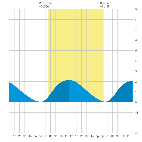 Castle Hayne, NE River tide chart for Wednesday, November 3, 2021