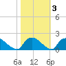 Castle Hayne, NE River tide chart for Wednesday, November 3, 2021