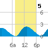 Castle Hayne, NE River tide chart for Friday, November 5, 2021