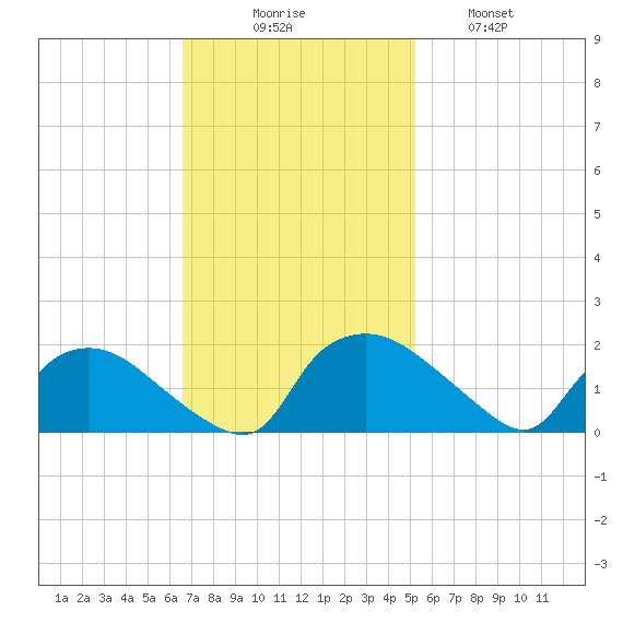 Castle Hayne, NE River tide chart for Sunday, November 7, 2021