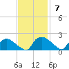Castle Hayne, NE River tide chart for Sunday, November 7, 2021