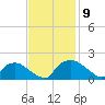 Castle Hayne, NE River tide chart for Tuesday, November 9, 2021