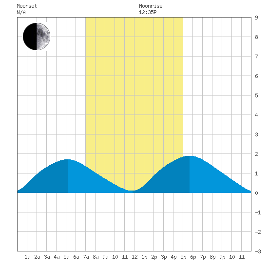 Castle Hayne, NE River tide chart for Friday, December 10, 2021