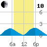 Castle Hayne, NE River tide chart for Friday, December 10, 2021