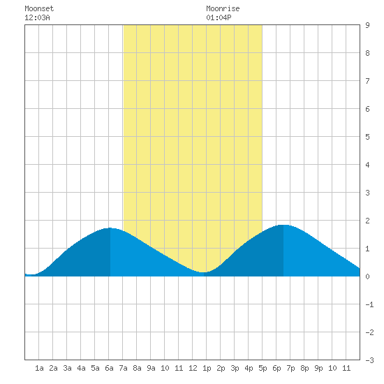 Castle Hayne, NE River tide chart for Saturday, December 11, 2021