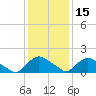 Castle Hayne, NE River tide chart for Wednesday, December 15, 2021