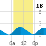 Castle Hayne, NE River tide chart for Thursday, December 16, 2021