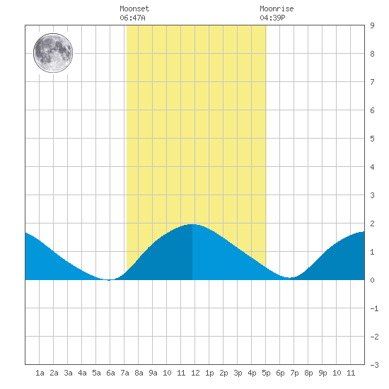 Castle Hayne, NE River tide chart for Saturday, December 18, 2021