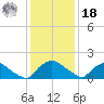 Castle Hayne, NE River tide chart for Saturday, December 18, 2021