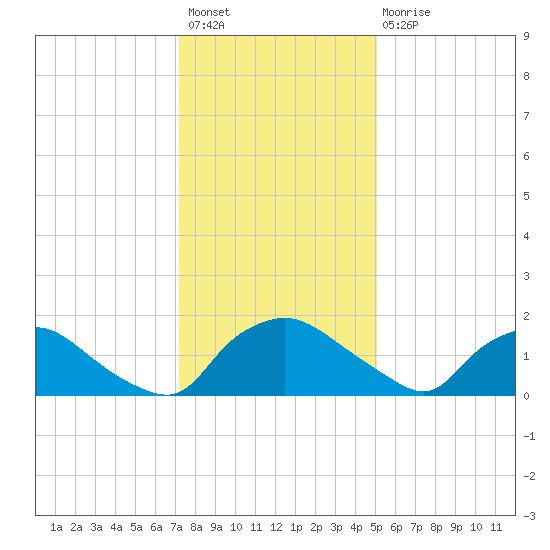 Castle Hayne, NE River tide chart for Sunday, December 19, 2021