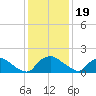 Castle Hayne, NE River tide chart for Sunday, December 19, 2021