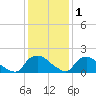 Castle Hayne, NE River tide chart for Wednesday, December 1, 2021