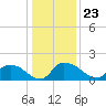 Castle Hayne, NE River tide chart for Thursday, December 23, 2021